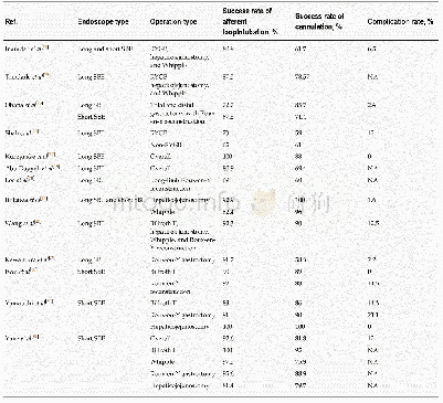 Table 3 Success rates of long and short single-balloon enteroscope-assisted endoscopic retrograde cholangiopancreatograp