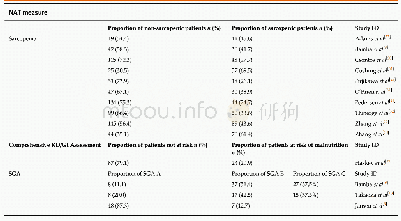 《Table 5 Proportion of nutrition abnormalities via nutrition assessment tools》