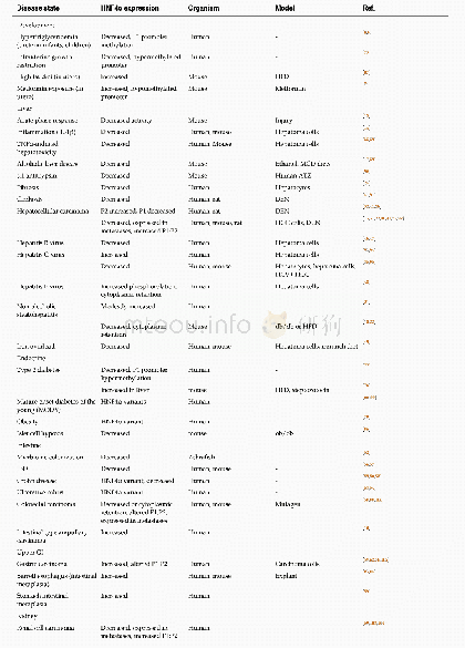 Table 1 Expression of hepatocyte nuclear factor 4alpha and variants in various disease states