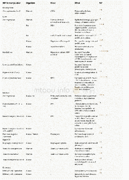 Table 2 Effects of experimental perturbations of hepatocyte nuclear factor 4alpha