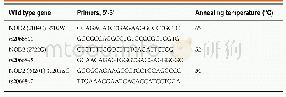 Table 1 Primers for polymerase chain reaction