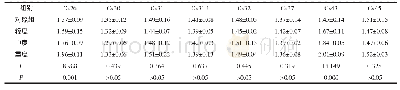 表2 对照组和研究组CX蛋白对应mRNA平均光密度值比较（mean±SD)
