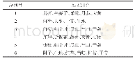 《表4 基于熵层次聚类的治疗多形性红斑的新处方》