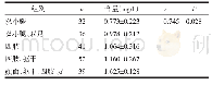 表2 不同HSP累及皮肤部位患者D-D含量比较（±s)