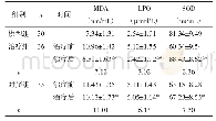 表2 各组血清MDA、LPO及SOD水平比较（±s)