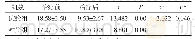 表3 2组患者DLQI评分比较（分，±s)