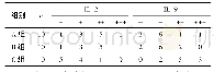 表1 治疗结束时3组小鼠皮损区IL-2和IL-9表达水平例