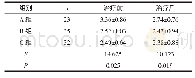 表3 免疫球蛋白IgA的表达水平变化（g/L,±s)