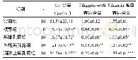 《表2 各组Cer含量、Filaggrin基因、Filaggrin蛋白表达情况（±s)》