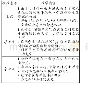 《表1 10则课例教学内容选择统计表》