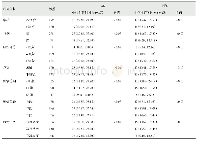 《表2 食管癌患者OS及PFS的单因素分析》