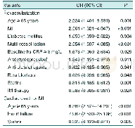 Table 5.Analysis of Predictive Factors Using Multivariate Logistic Forward Conditional Stepwise Regression for Revascula