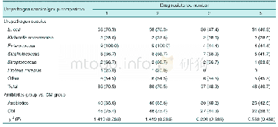 Table 3.Antibiotic Resistance Profiles of Isolated Uropathogens[Case (%) ]