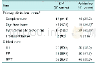 《Table 4.Primary Treatment Outcomes of RUTI Patients[Case (%) ]》