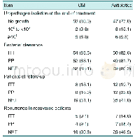 《Table 5.Secondary Treatment Outcomes of RUTI Patients[Case (%) ]》