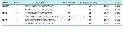 《Table 1.Sequences of Primers for qPCR Reaction System》