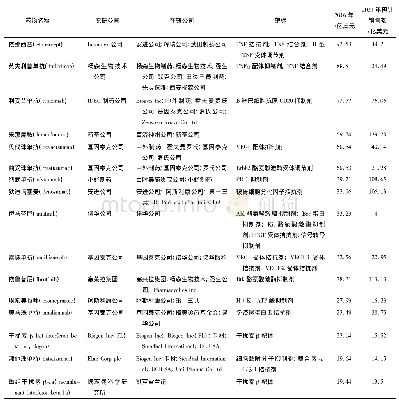 《表4 全球重磅肿瘤免疫治疗药物 (2016年销售额超过10亿美元的药物)》