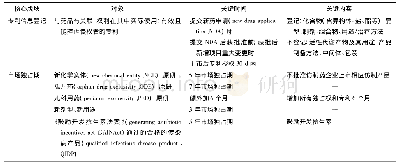 《表1 Hatch-Waxman法案关于新药的主要内容》