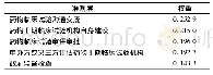 《表2 准则层各指标对总目标的权重》