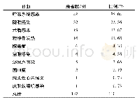 《表1 使用亚胺培南西司他丁钠患者相关感染情况》