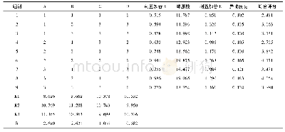 《表2 正交试验设计方案及结果》