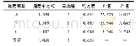 《表4 综合评价方差分析结果》