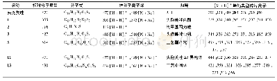 《表1 头孢美唑及6种杂质的质谱数据》