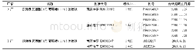 《表1 样品信息：两厂家两规格市售脂肪乳氨基酸(17)葡萄糖(11%)注射液的质量对比研究》