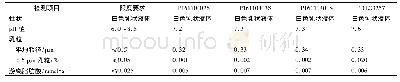 《表2 2种市售脂肪乳氨基酸 (17) 葡萄糖 (11%) 注射液 (1 920 m L) 脂肪乳注射液 (20%) 质量对比实验结果》