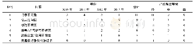 《表2 2010—2013年我院儿科临床试验用药品管理问题汇总》