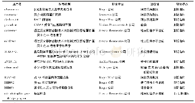 《表4 神经退行性疾病治疗领域重磅药物》