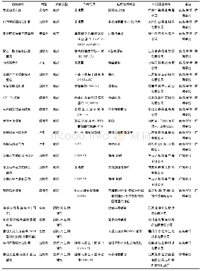 《表3 目前已提交上市申请的国产1类新药汇总》