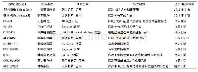 《表1 近年上市以及处于临床研究的抗结核药物》