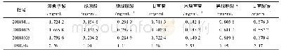 表3 样品含量测定结果