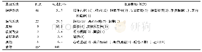 《表2 伏立康唑所致ADR累及的系统、临床表现分布情况》