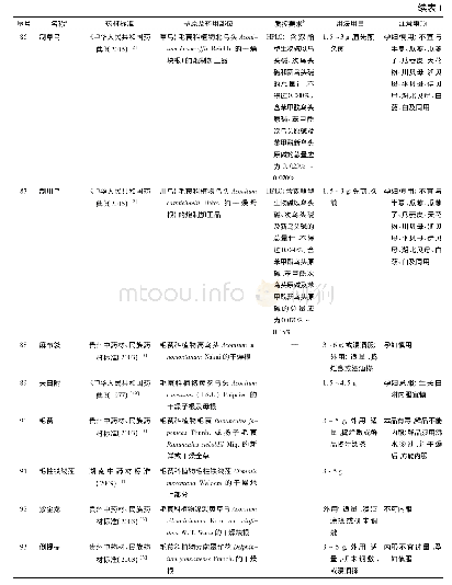 表1 法定药材标准中标示为有毒的药材信息