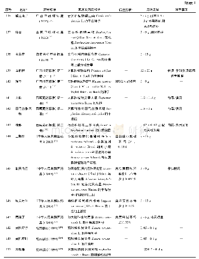 《表1 法定药材标准中标示为有毒的药材信息》