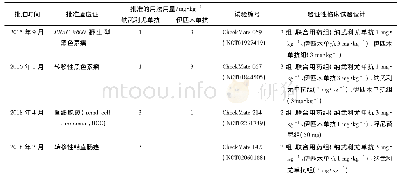 《表1 FDA已批准伊匹木单抗联合纳武利尤单抗的适应证、用法用量以及试验设计》