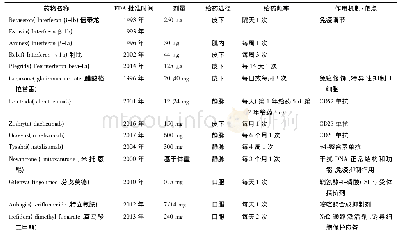 《表1 美国FDA批准上市的MS药物情况列表》