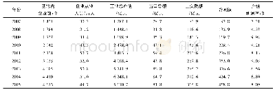 《表3 生物医药特色产业基地企业、从业人员和产出情况(2007—2015年)》