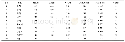 《表1 2014—2019年发表治疗SLE论文量前10位的国家/地区》