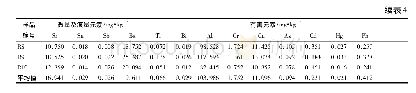 《表4 样品中无机元素含量测定结果》