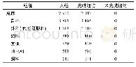 《表1 各组入组完成情况：不同地区云南白药胶囊安全性评价》