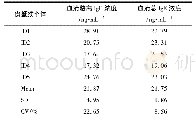 表6 健康食蟹猴个体基础值