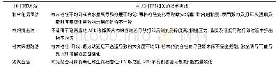 《表4 3D打印过程的技术挑战》