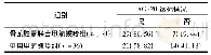 表2 治疗后两组患者ACR20组间比较