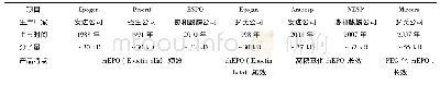 表1 全球已上市主要rh EPO品种