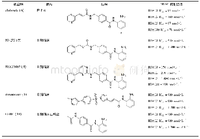 表2 以苯甲酰胺为ZBG的HDAC抑制剂