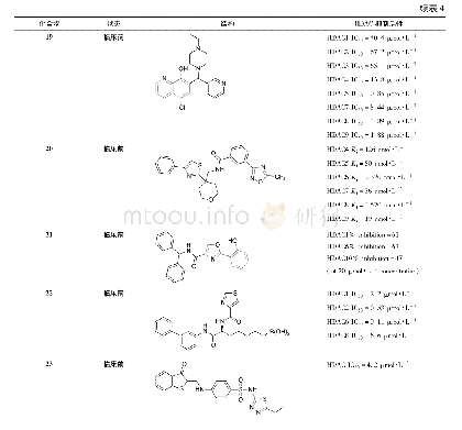 表4 具有新型ZBG基团的HDAC抑制剂