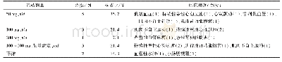 《表2 给药剂量及临床表现》